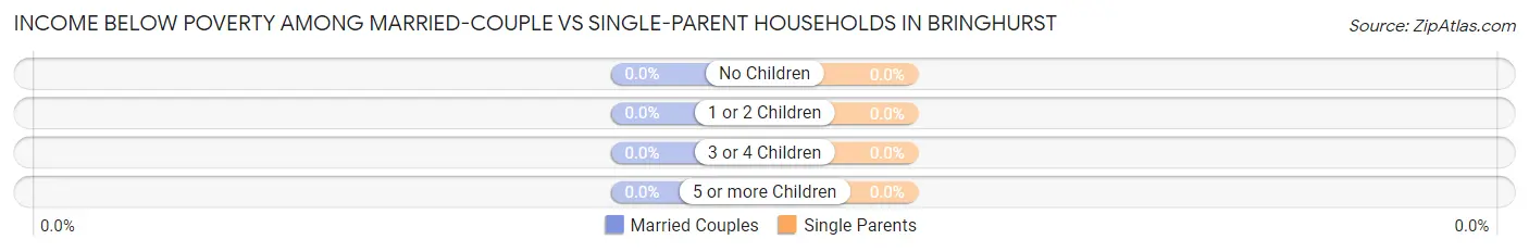 Income Below Poverty Among Married-Couple vs Single-Parent Households in Bringhurst