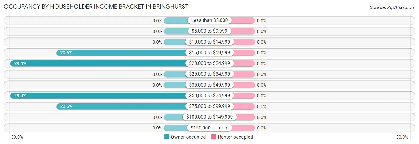 Occupancy by Householder Income Bracket in Bringhurst
