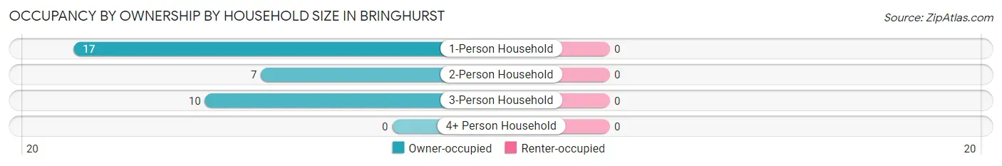 Occupancy by Ownership by Household Size in Bringhurst