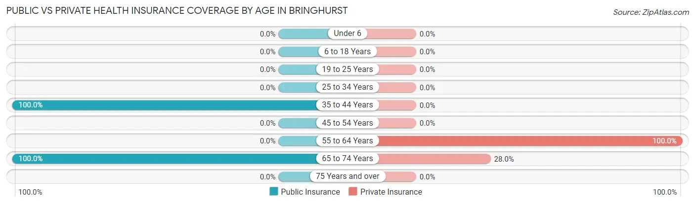 Public vs Private Health Insurance Coverage by Age in Bringhurst