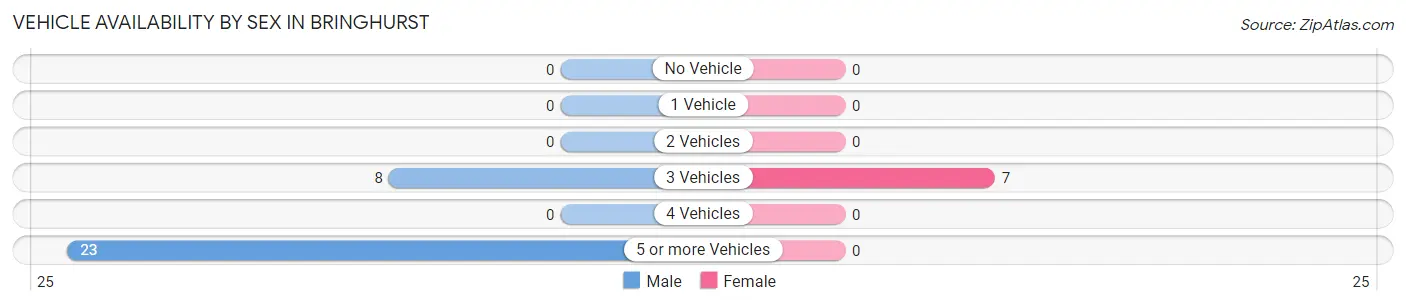 Vehicle Availability by Sex in Bringhurst
