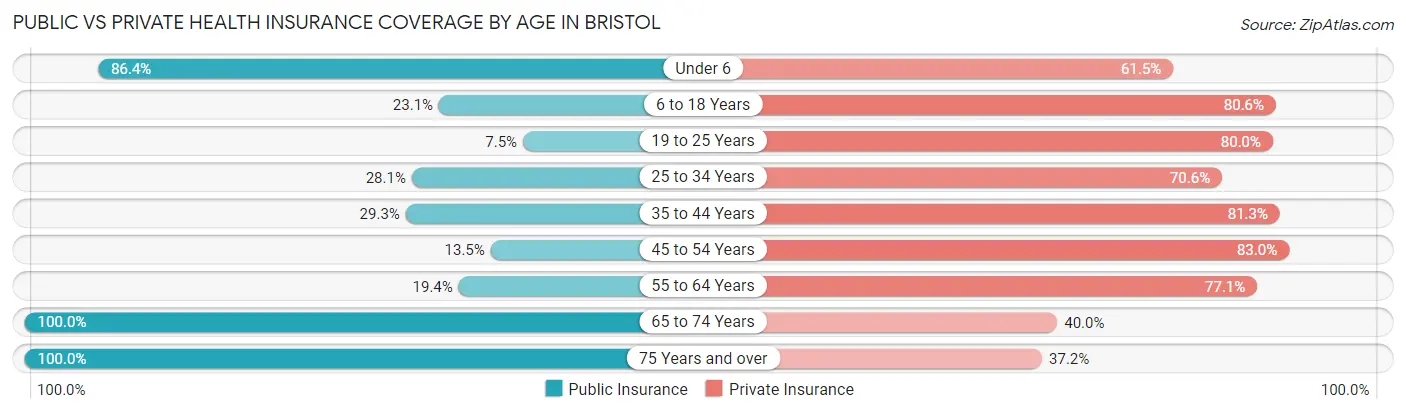 Public vs Private Health Insurance Coverage by Age in Bristol