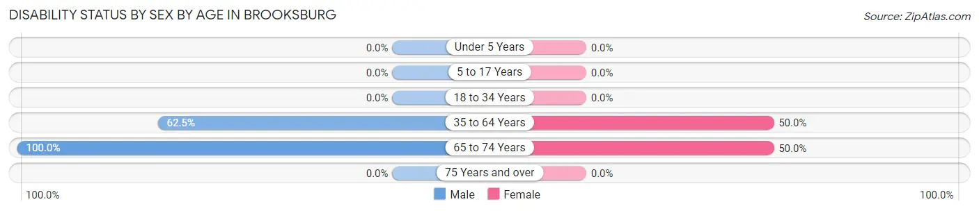 Disability Status by Sex by Age in Brooksburg