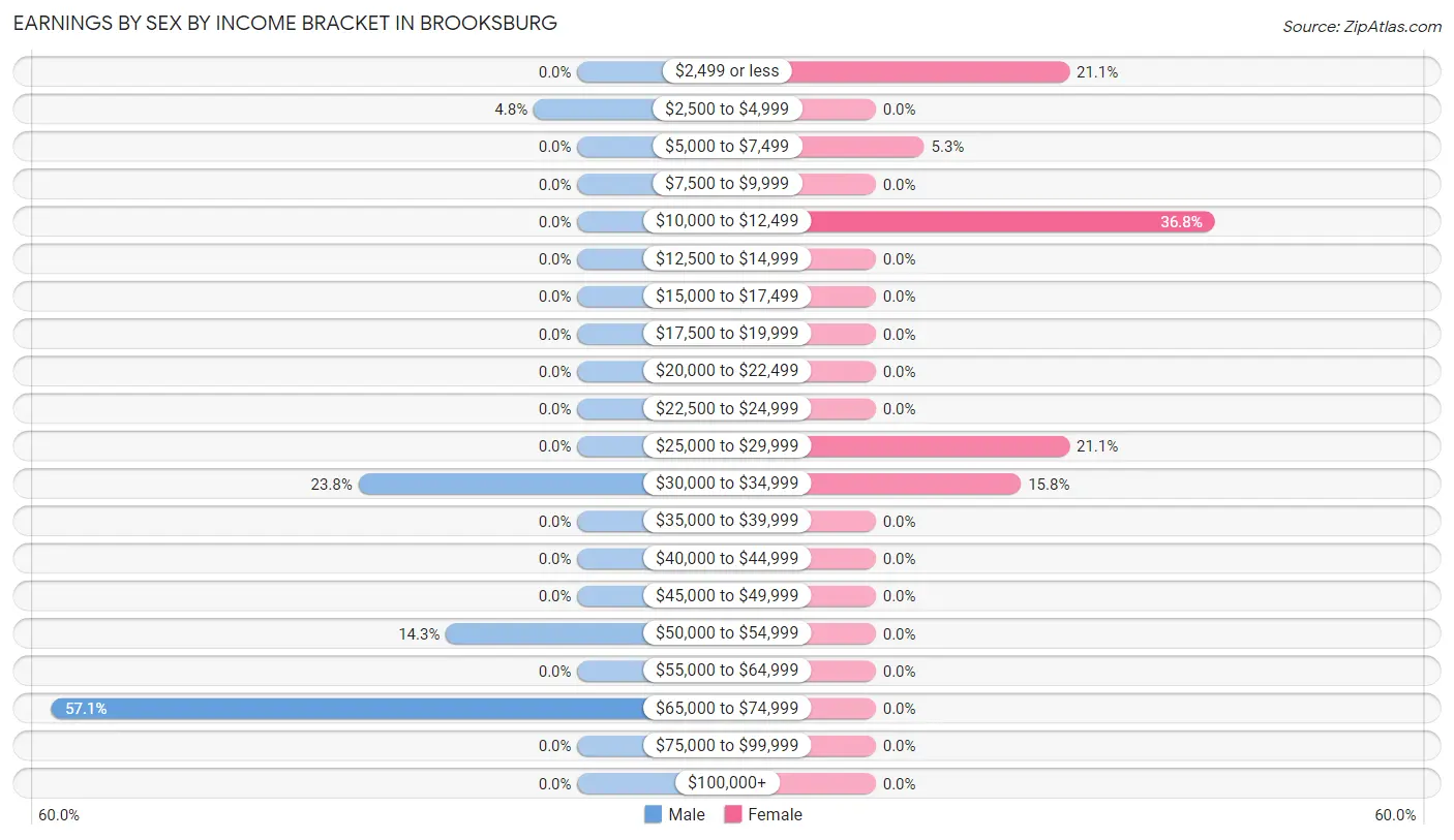 Earnings by Sex by Income Bracket in Brooksburg