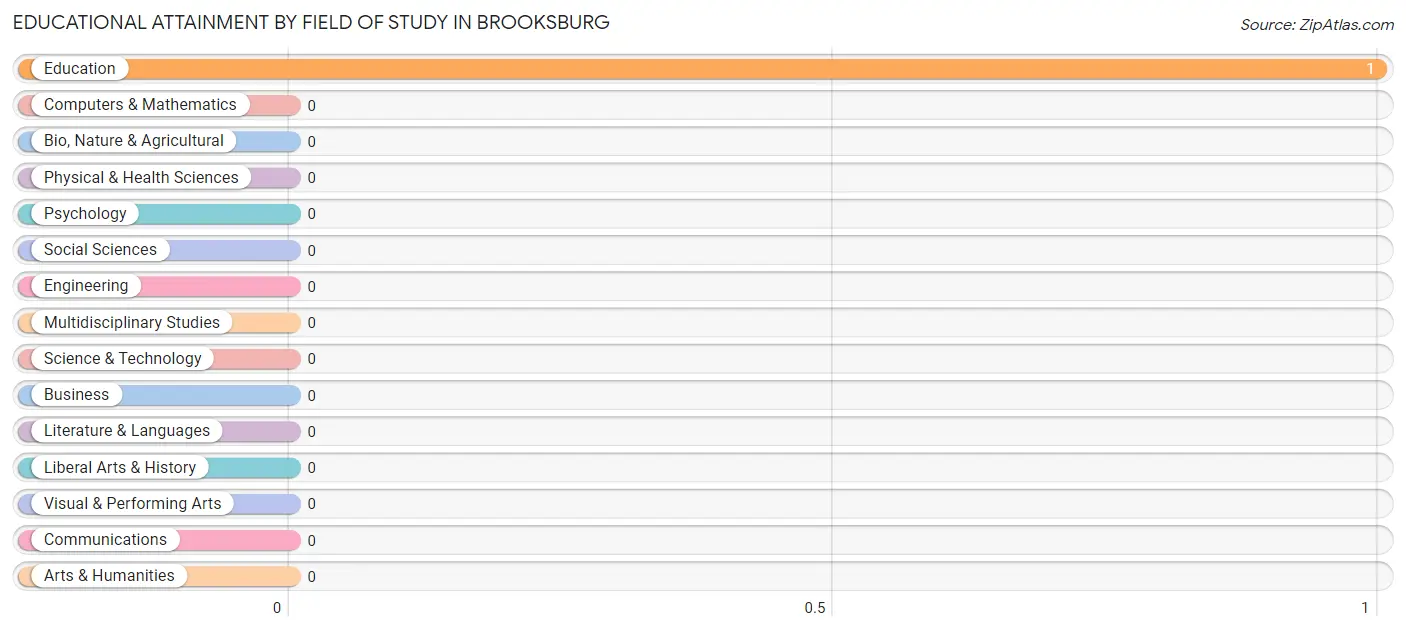 Educational Attainment by Field of Study in Brooksburg