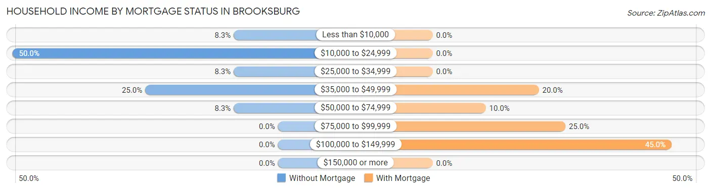 Household Income by Mortgage Status in Brooksburg