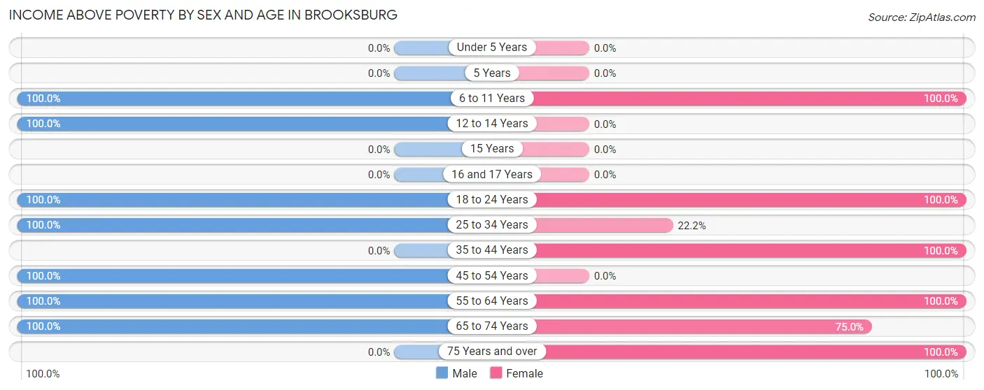 Income Above Poverty by Sex and Age in Brooksburg