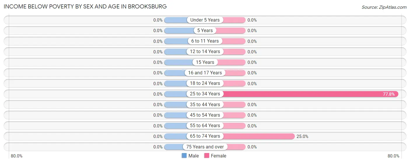 Income Below Poverty by Sex and Age in Brooksburg
