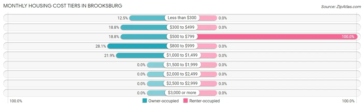 Monthly Housing Cost Tiers in Brooksburg