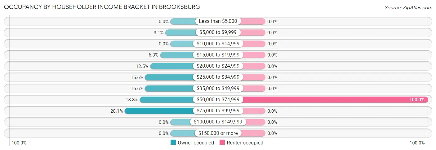 Occupancy by Householder Income Bracket in Brooksburg