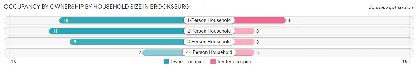 Occupancy by Ownership by Household Size in Brooksburg