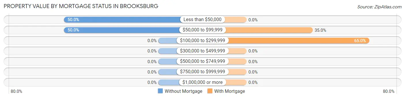 Property Value by Mortgage Status in Brooksburg
