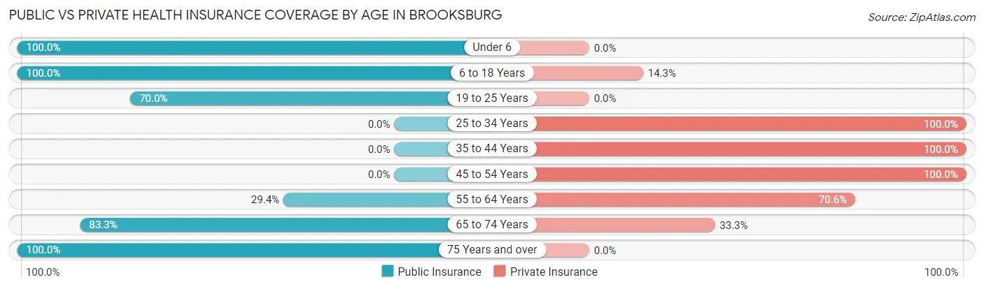 Public vs Private Health Insurance Coverage by Age in Brooksburg
