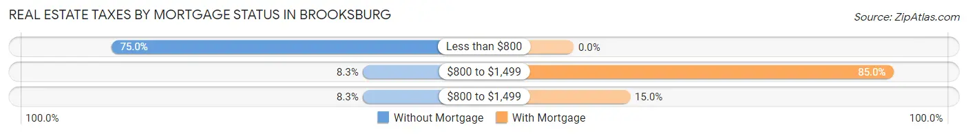 Real Estate Taxes by Mortgage Status in Brooksburg