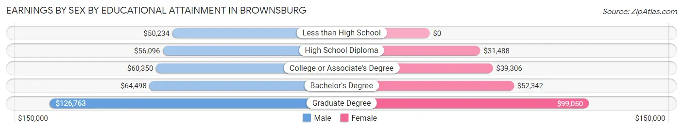 Earnings by Sex by Educational Attainment in Brownsburg