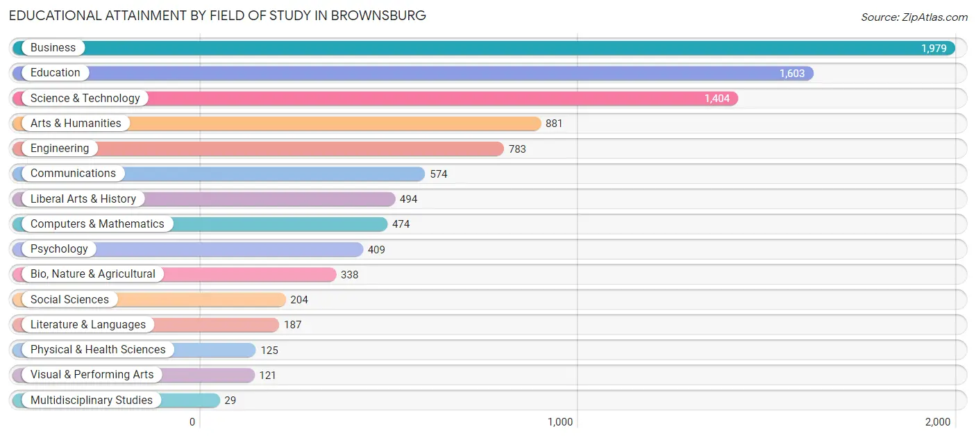 Educational Attainment by Field of Study in Brownsburg