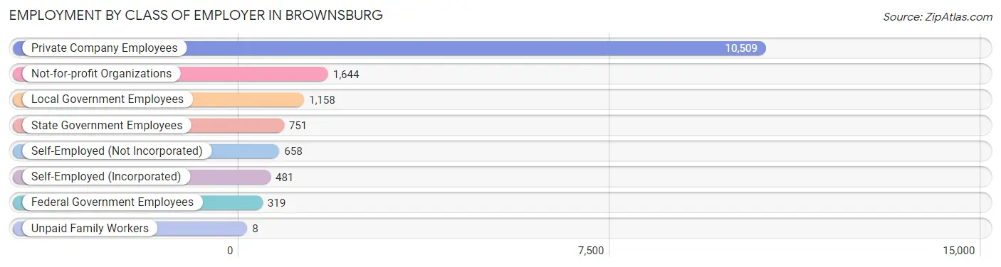 Employment by Class of Employer in Brownsburg