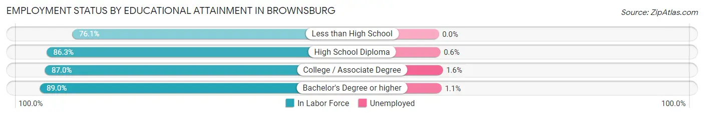 Employment Status by Educational Attainment in Brownsburg