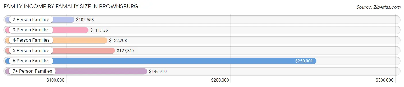 Family Income by Famaliy Size in Brownsburg