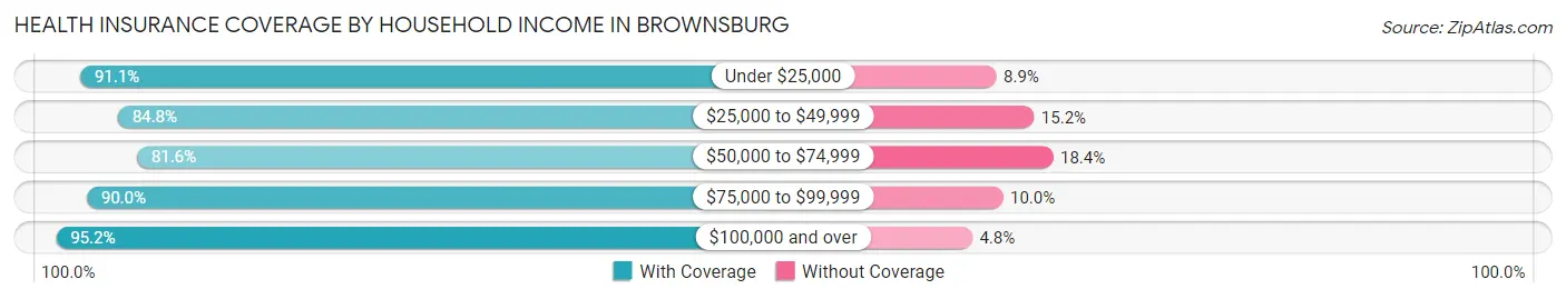 Health Insurance Coverage by Household Income in Brownsburg