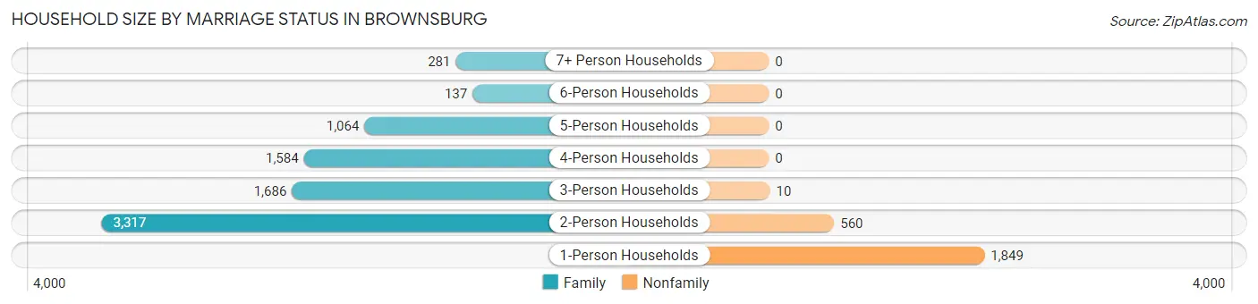 Household Size by Marriage Status in Brownsburg
