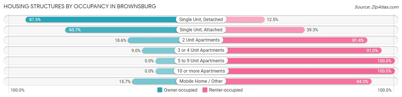 Housing Structures by Occupancy in Brownsburg