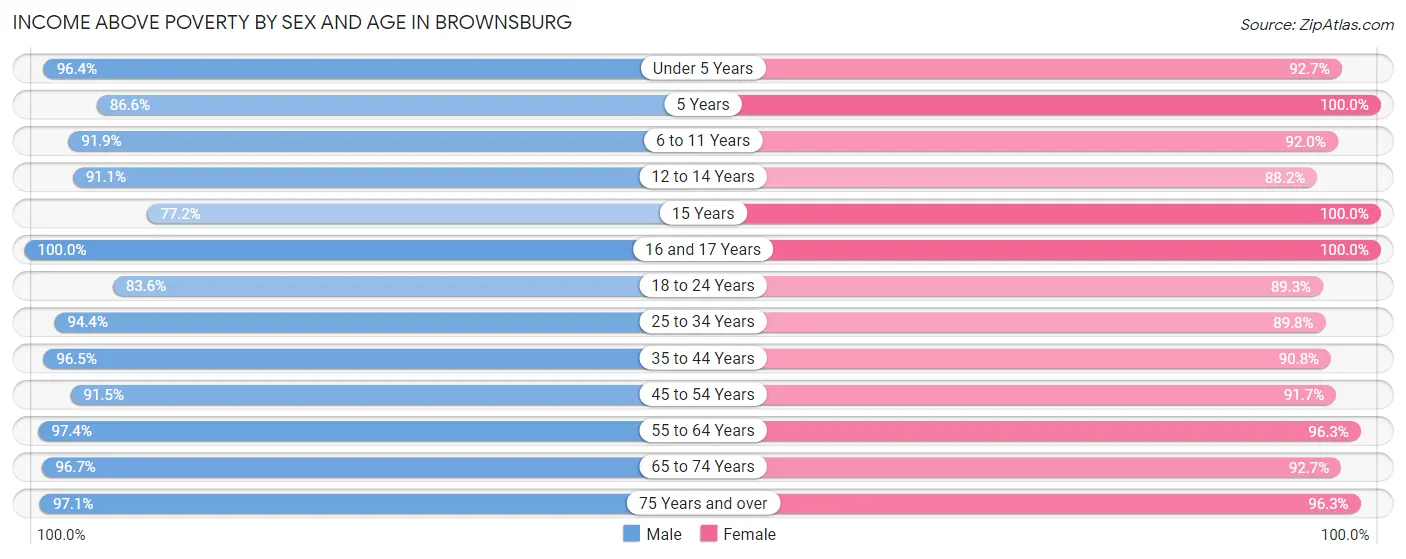 Income Above Poverty by Sex and Age in Brownsburg