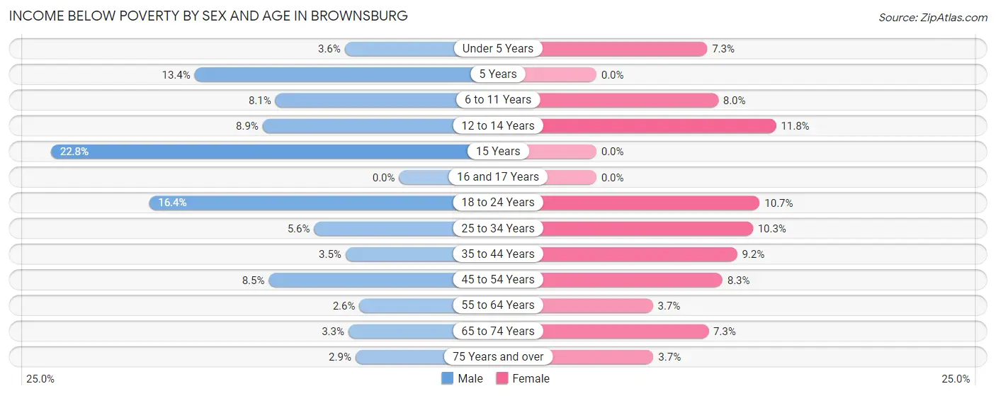 Income Below Poverty by Sex and Age in Brownsburg