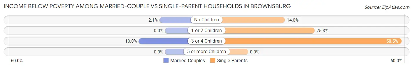 Income Below Poverty Among Married-Couple vs Single-Parent Households in Brownsburg