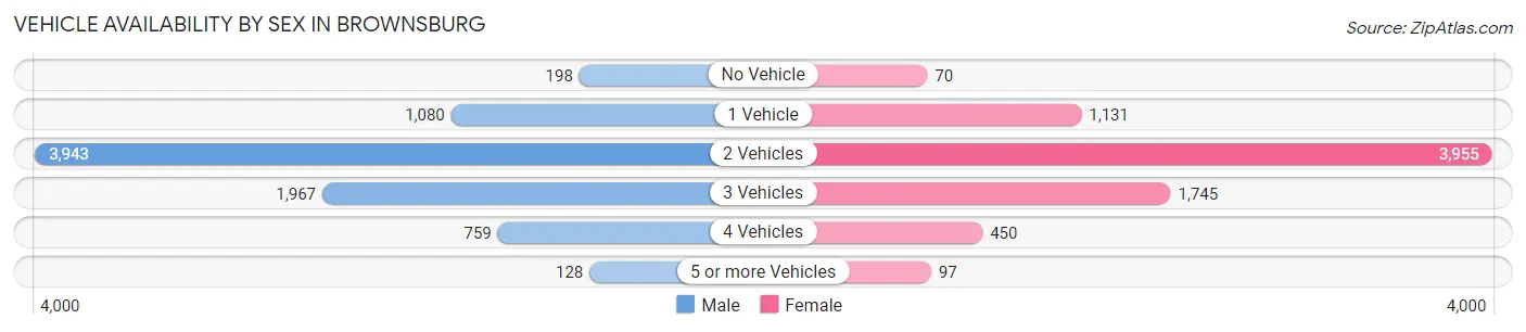 Vehicle Availability by Sex in Brownsburg