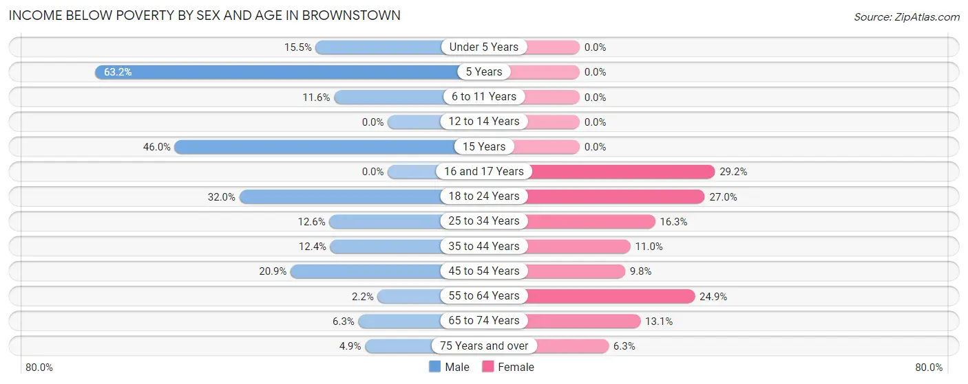 Income Below Poverty by Sex and Age in Brownstown