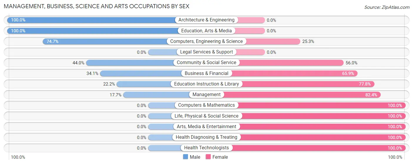 Management, Business, Science and Arts Occupations by Sex in Brownstown