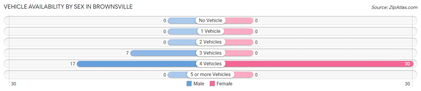 Vehicle Availability by Sex in Brownsville