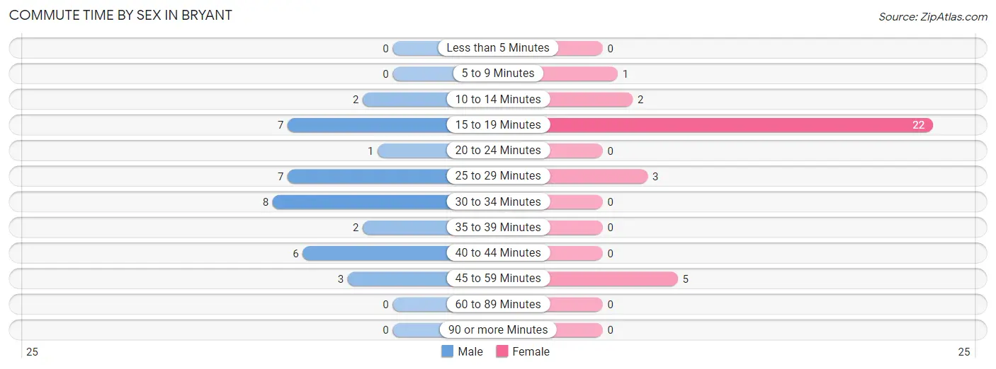 Commute Time by Sex in Bryant