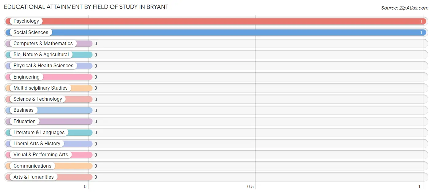 Educational Attainment by Field of Study in Bryant