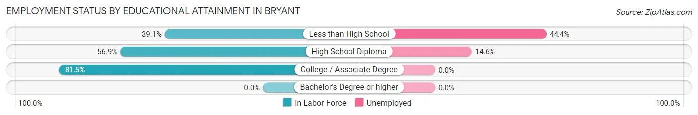 Employment Status by Educational Attainment in Bryant