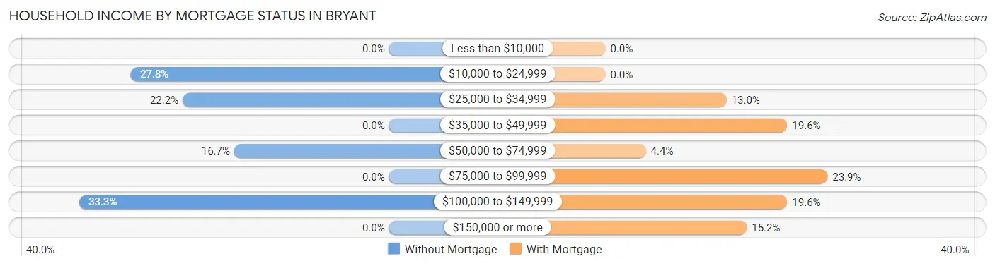 Household Income by Mortgage Status in Bryant