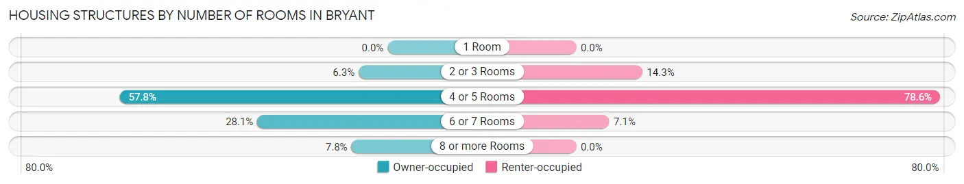 Housing Structures by Number of Rooms in Bryant