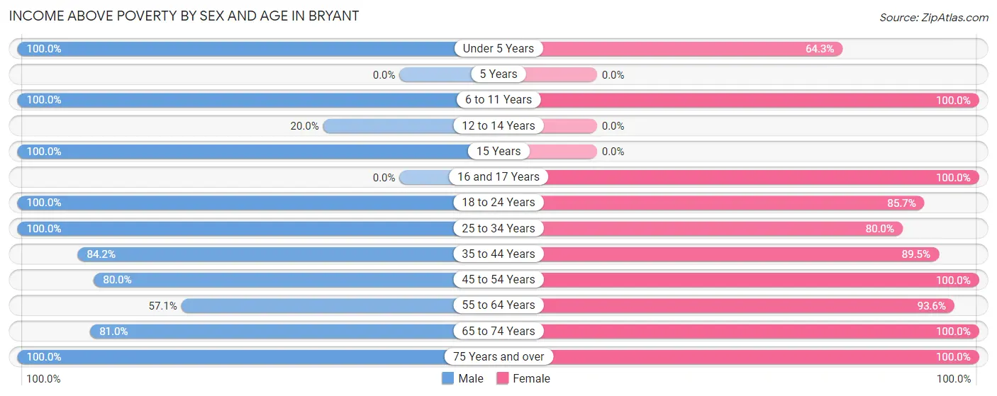 Income Above Poverty by Sex and Age in Bryant