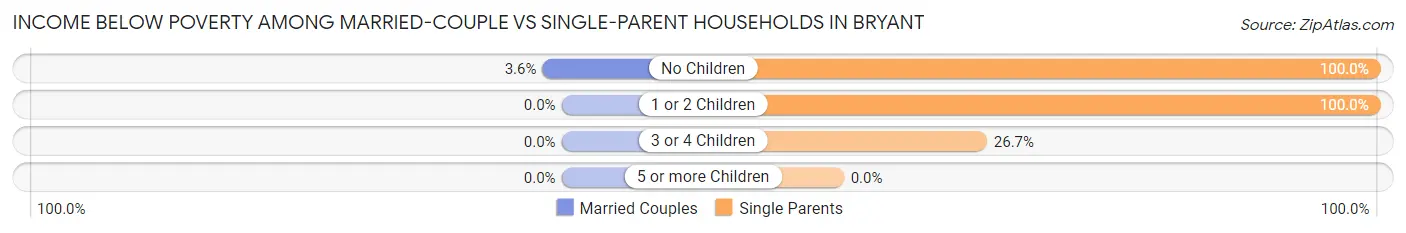 Income Below Poverty Among Married-Couple vs Single-Parent Households in Bryant