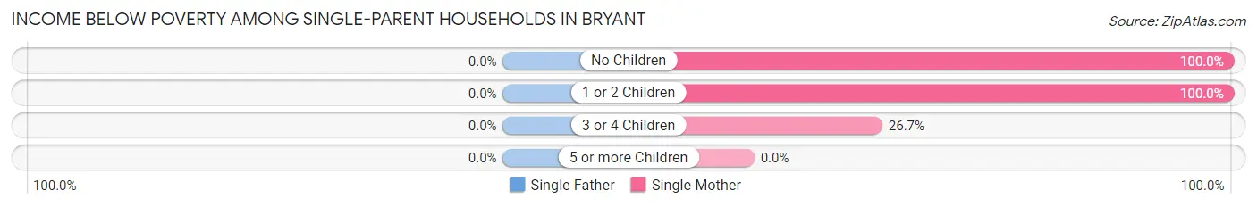Income Below Poverty Among Single-Parent Households in Bryant