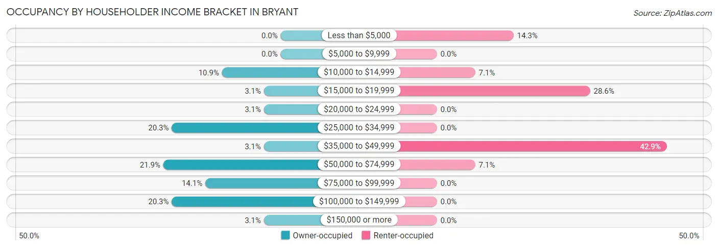 Occupancy by Householder Income Bracket in Bryant