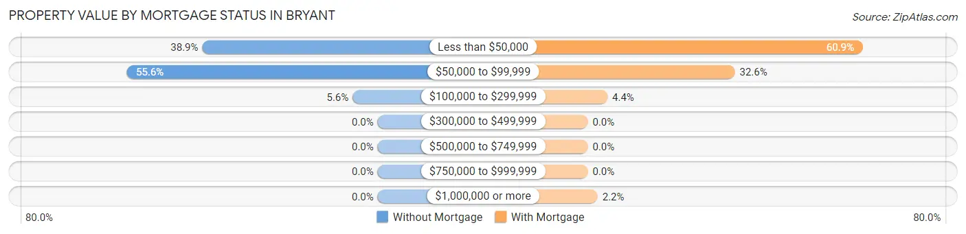 Property Value by Mortgage Status in Bryant