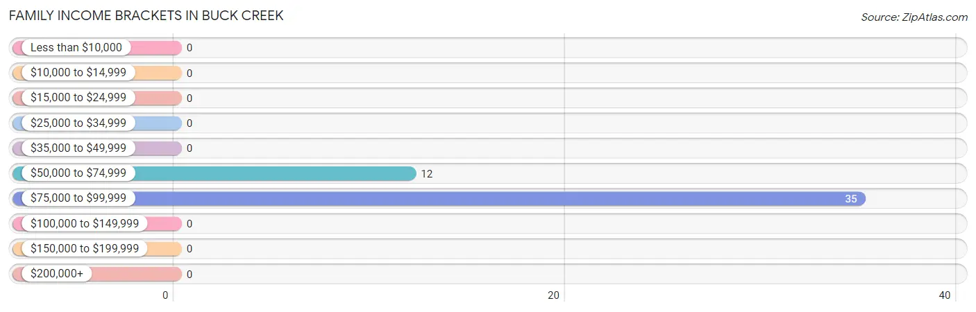 Family Income Brackets in Buck Creek