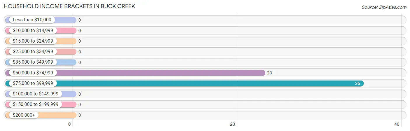 Household Income Brackets in Buck Creek