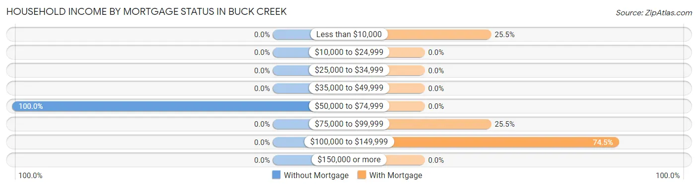 Household Income by Mortgage Status in Buck Creek
