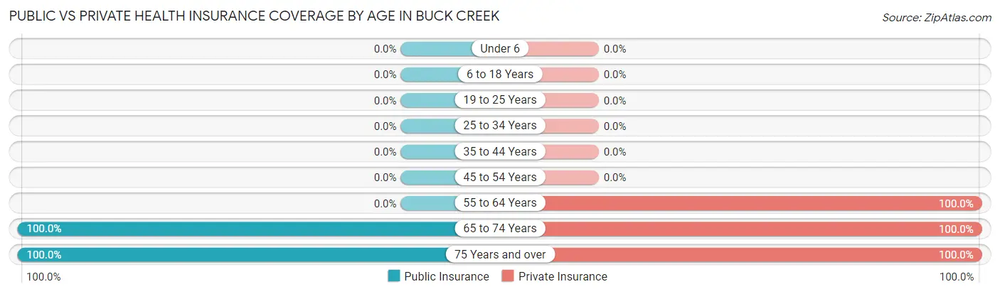 Public vs Private Health Insurance Coverage by Age in Buck Creek