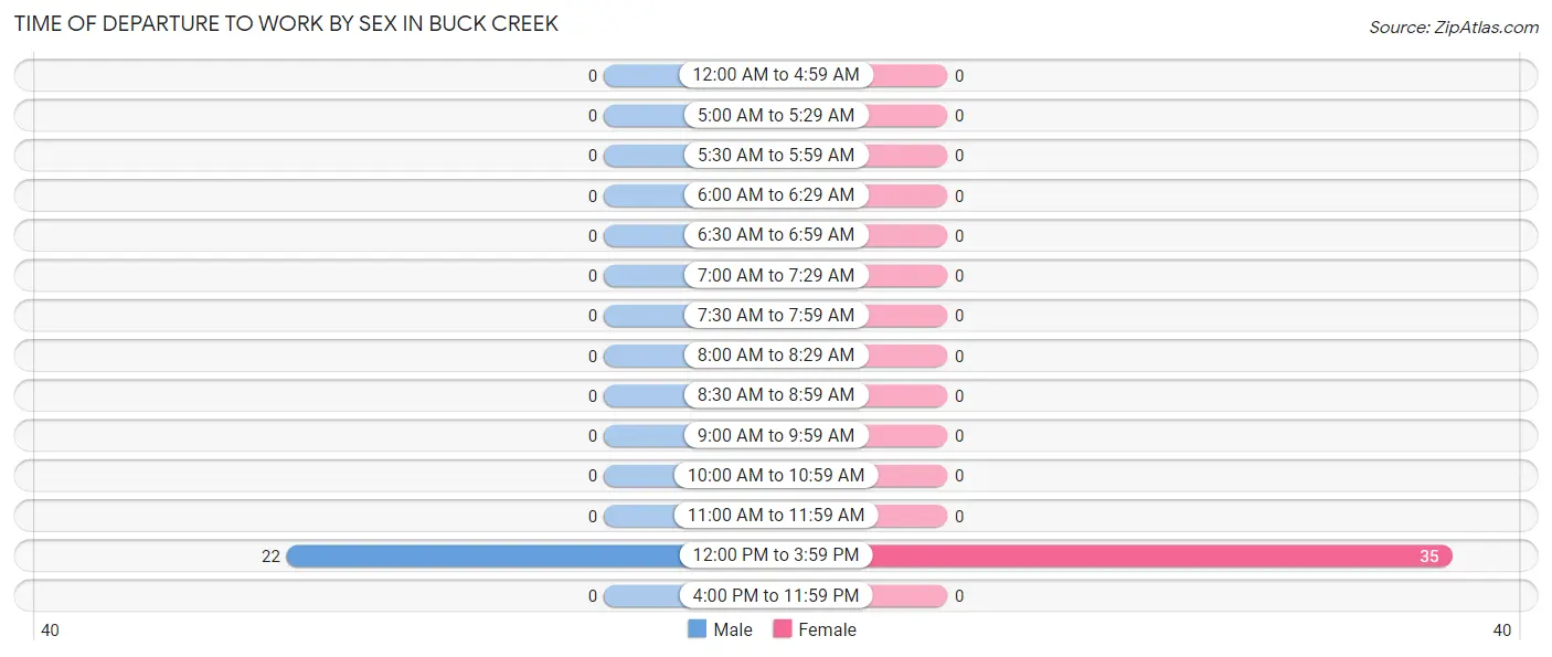 Time of Departure to Work by Sex in Buck Creek