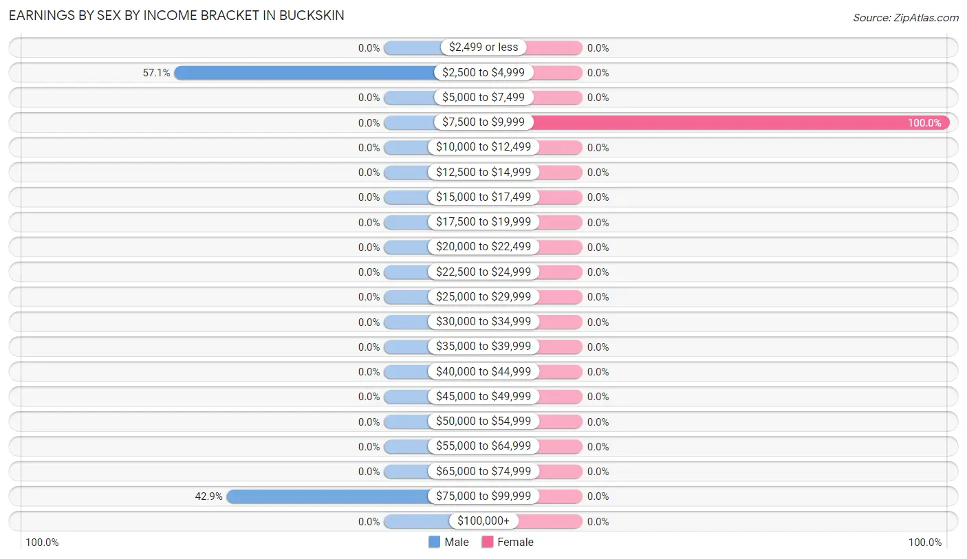 Earnings by Sex by Income Bracket in Buckskin