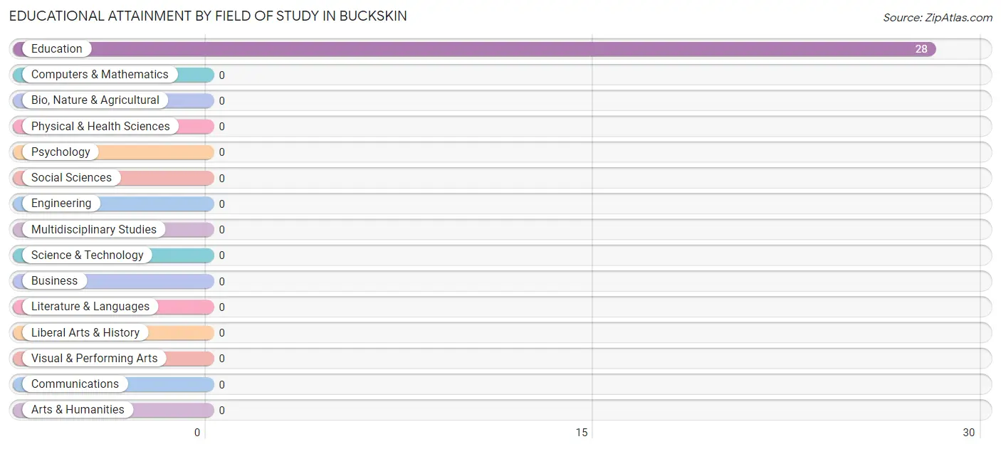 Educational Attainment by Field of Study in Buckskin